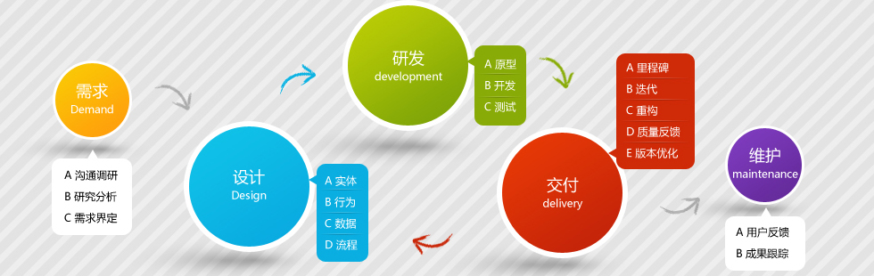 手机App软件外包服务执行流程