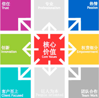 北京软件开发公司ag九游会-j9.com-ag九游会官网登录
核心价值观